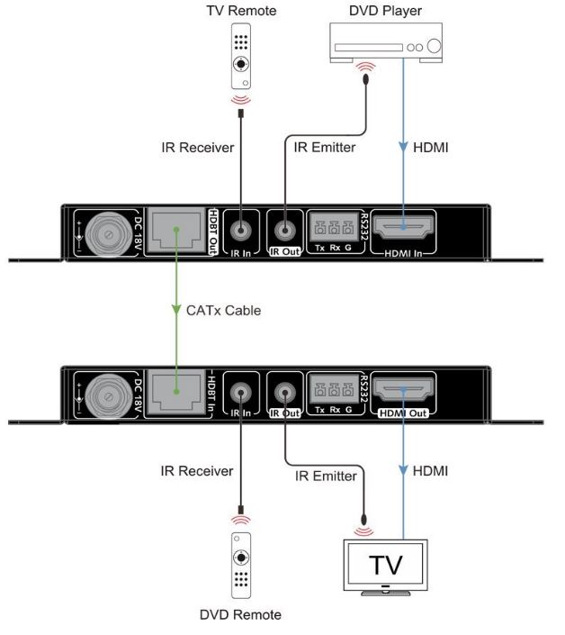 AV Access HDMI扩展器