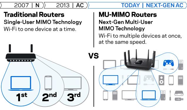 Linksys Max-stream EA9300 AC4000