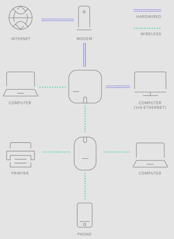 Eero Pro WiFi系统