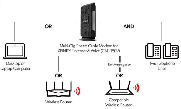 NETGEAR CM1150V