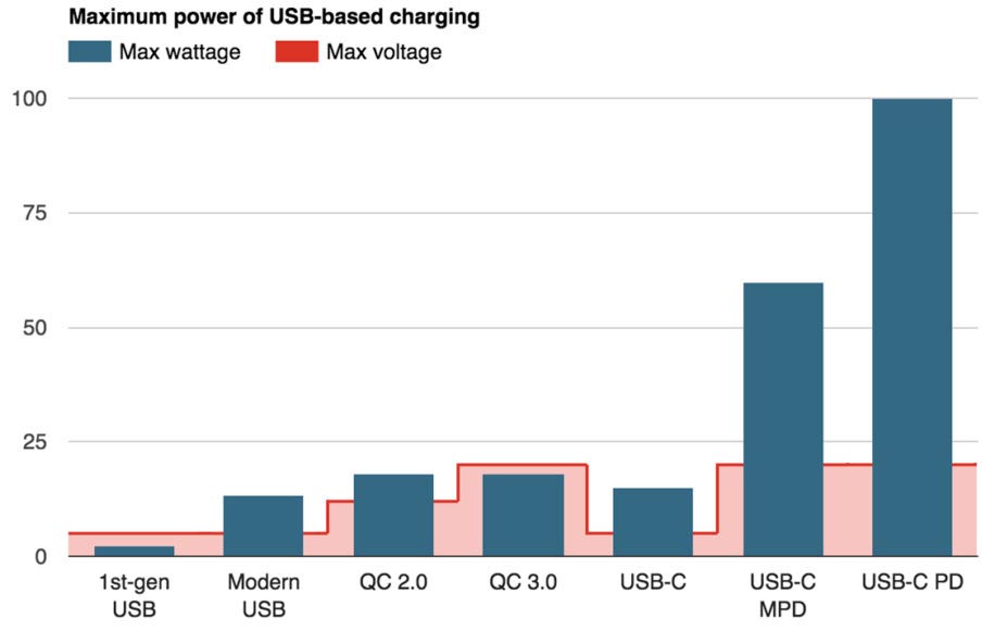 maximum-power-usb-types