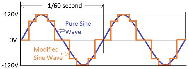 Pure-Sine Wave-VS-Modified-Sine Wave